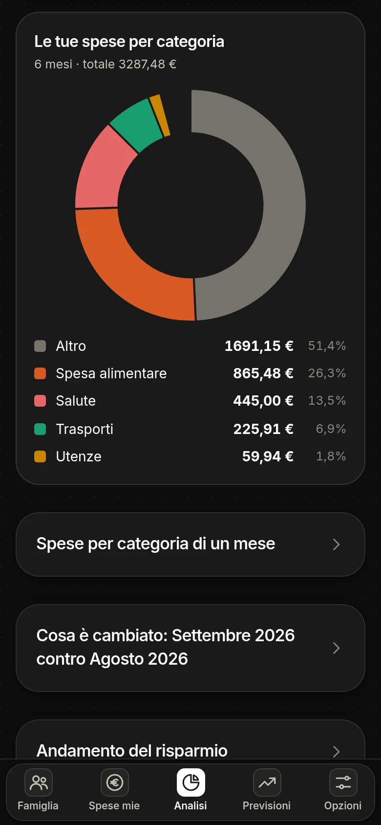 Schermata di Dividi Spesa: l'analisi personale con il grafico a ciambella di dove vanno le uscite tra spese giornaliere, fisse, extra e quota della famiglia